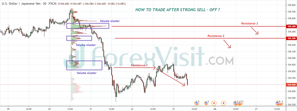 strong sell forex