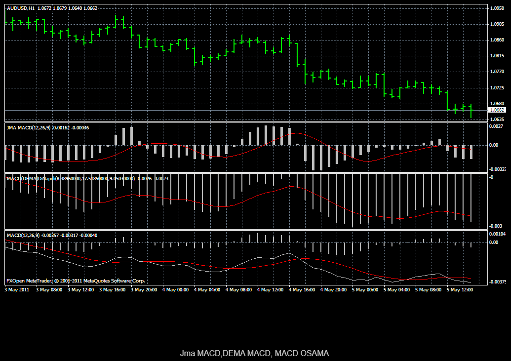 Macd. Индикатор RSI on MACD. Линейный MACD. RSI MACD стратегия. Стратегия по MACD 1 мин.